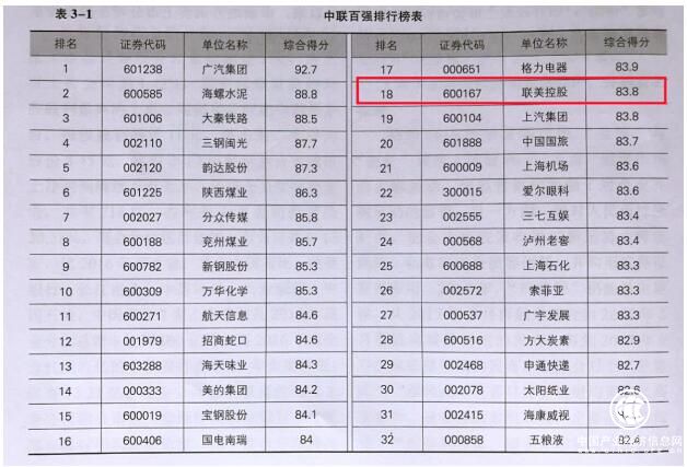 中聯(lián)上市公司百強(qiáng)榜公布 聯(lián)美控股等排名靠前