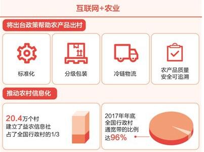 互聯(lián)網(wǎng)+加出農(nóng)業(yè)新活力 促進農(nóng)村一二三產(chǎn)業(yè)融合發(fā)展