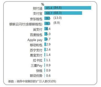 益普索：騰訊移動(dòng)支付用戶 8.2億 ，微信信用卡還款“通道費(fèi)”水漲船高