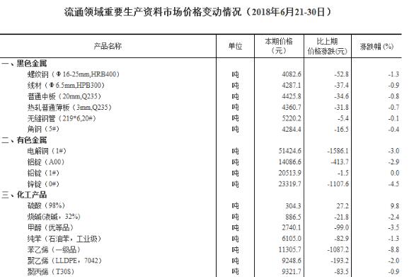 統(tǒng)計(jì)局發(fā)布6月下旬流通領(lǐng)域重要生產(chǎn)資料市場(chǎng)價(jià)格變動(dòng)情況