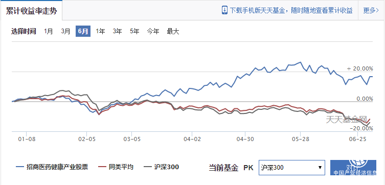 半年漲16.65%！招商醫(yī)藥健康產(chǎn)業(yè)基金繼續(xù)掘金醫(yī)藥中段行情