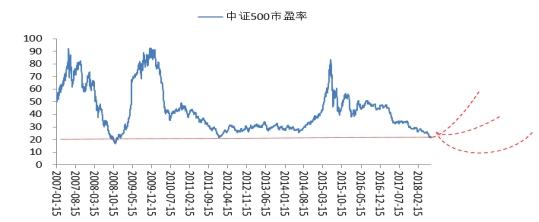 抓住定投良機逆勢掘金 蘇寧金融優(yōu)選創(chuàng)金合信中證500