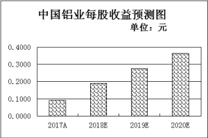 有色金屬行業(yè)景氣度有望持續(xù) 機(jī)構(gòu)扎堆看好5只個股