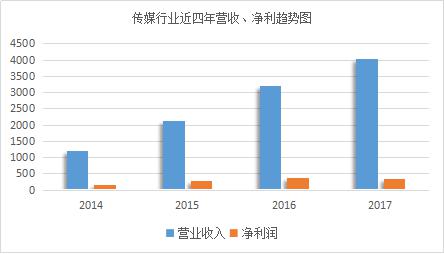 聯(lián)美控股23億收購兆訊傳媒 價格高估？