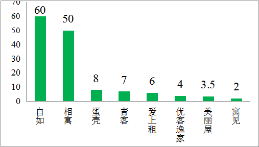 貝殼研究院：機(jī)構(gòu)化租賃競爭加劇，運(yùn)營能力是核心競爭力