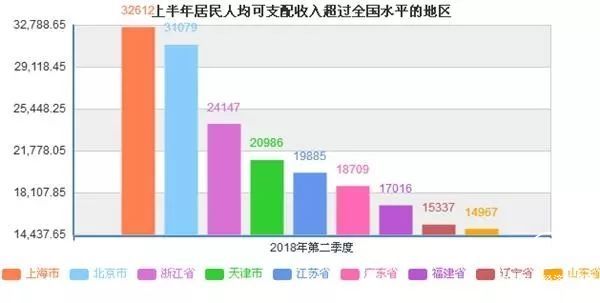 上半年居民收入榜發(fā)布 看看你有沒有拖后腿