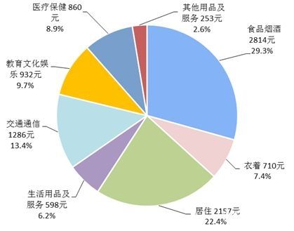 上半年居民收入榜