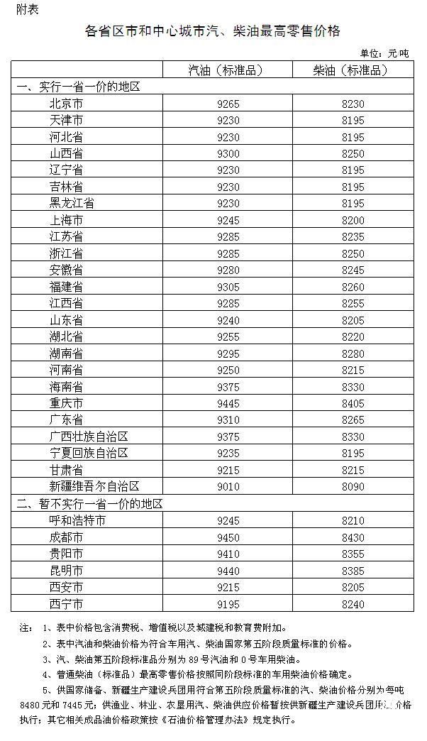 國(guó)家發(fā)改委：國(guó)內(nèi)汽、柴油價(jià)格每噸均提高70元