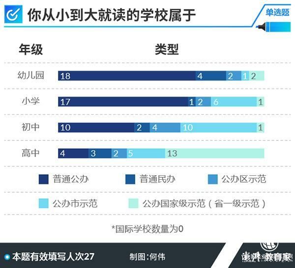 2018高考學霸調(diào)查②｜超半數(shù)受訪者上的是普通幼兒園小學