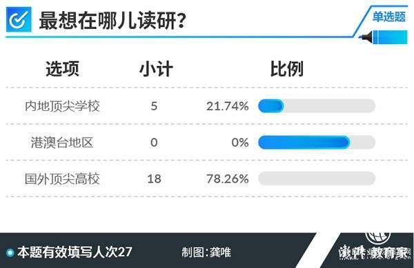 2018高考學霸調(diào)查②｜超半數(shù)受訪者上的是普通幼兒園小學