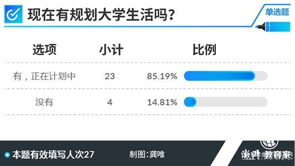 2018高考學霸調(diào)查②｜超半數(shù)受訪者上的是普通幼兒園小學