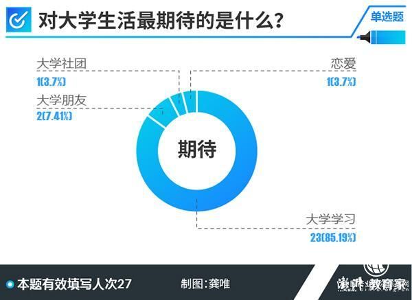 2018高考學霸調(diào)查②｜超半數(shù)受訪者上的是普通幼兒園小學