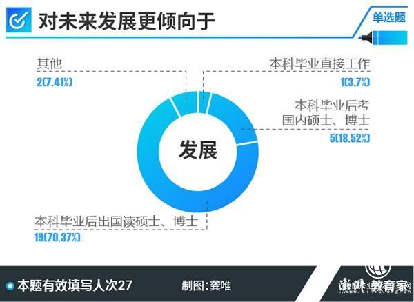 2018高考學霸調(diào)查②｜超半數(shù)受訪者上的是普通幼兒園小學