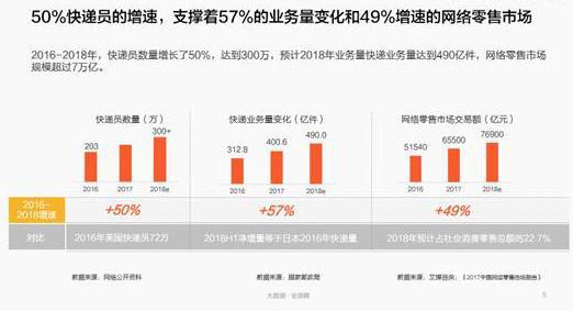 報(bào)告：中國(guó)快遞員超300萬人 平均工資6200元/月