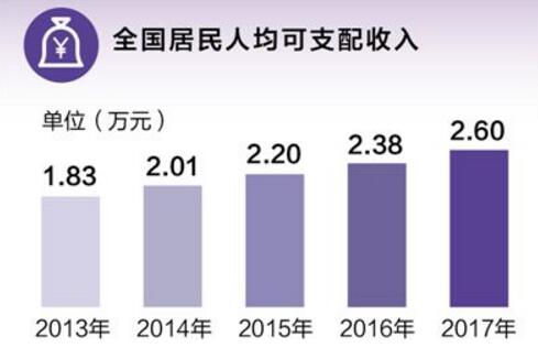 全國就業(yè)人員達7.76億人，老百姓“錢袋子”越來越鼓