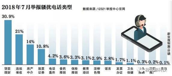 打騷擾電話會(huì)怎樣？工信部回應(yīng)了