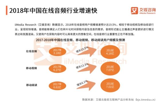 IP營銷創(chuàng)新玩法頻出 在線音頻行業(yè)獲高速增長