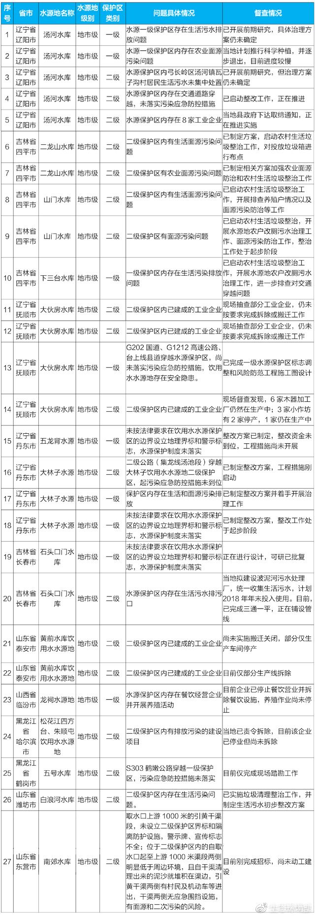 生態(tài)環(huán)境部通報水源地督查進展：87個問題已整改