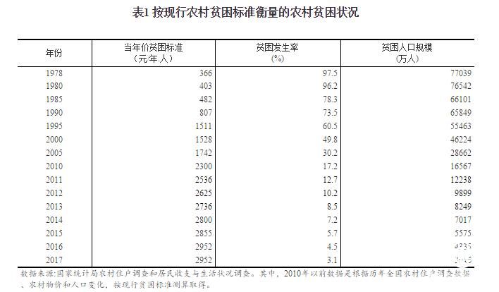 扶貧開(kāi)發(fā)成就舉世矚目 脫貧攻堅(jiān)取得決定性進(jìn)展