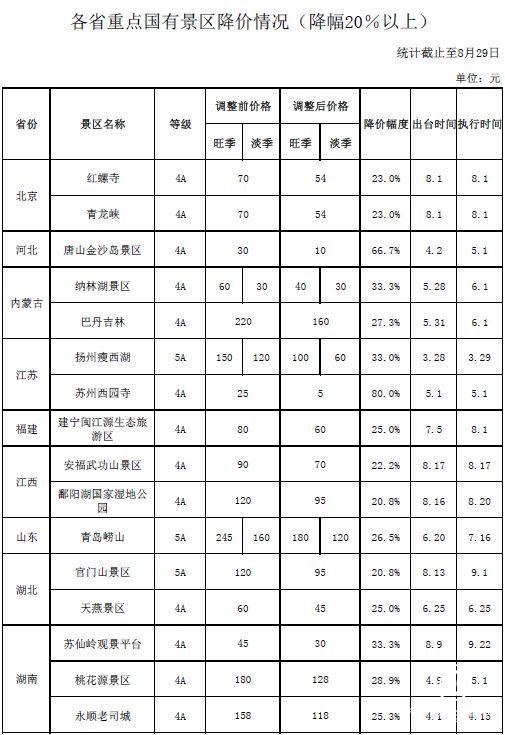 “十一”前景區(qū)迎來(lái)降價(jià)潮 121個(gè)5A級(jí)景區(qū)降價(jià)