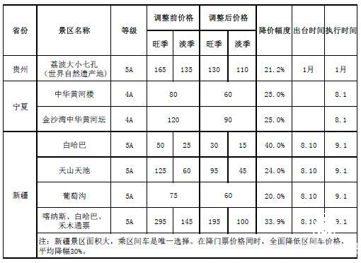  景區(qū)  降價(jià)潮 5A級(jí) 景區(qū)降價(jià)