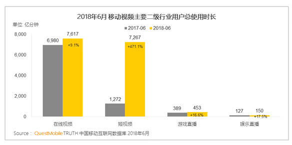 短視頻半年播放7267億分鐘！刷慣抖音還忍得了視頻網(wǎng)站嗎