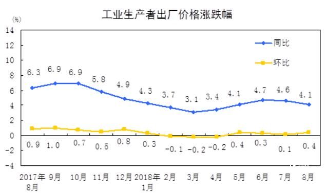 8月份工業(yè)生產(chǎn)者出廠價格（PPI）同比漲4.1%