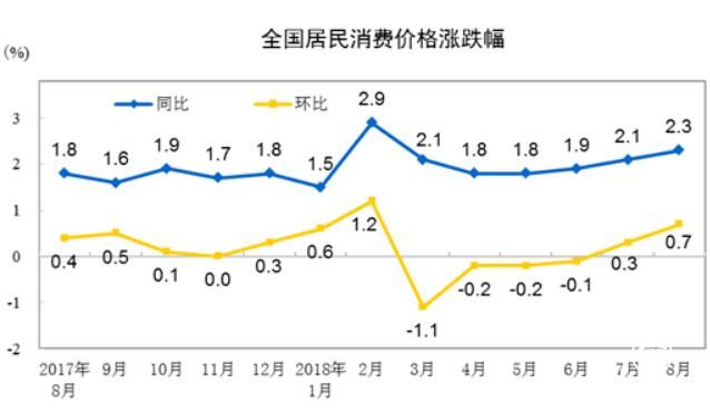 8月份全國(guó)居民消費(fèi)價(jià)格同比上漲2.3%