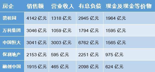 前五名地產(chǎn)商負(fù)債近1.6萬(wàn)億 恒大發(fā)動(dòng)13萬(wàn)員工賣(mài)房