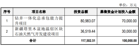 中曼石油業(yè)績腰斬發(fā)10億可轉債 股民稱剛上市又圏錢