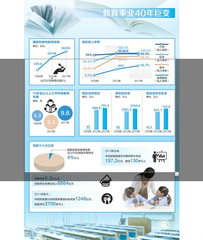 我國(guó)教育事業(yè)總體發(fā)展水平挺進(jìn)世界中上行列