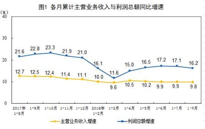 1-8月份全國規(guī)模以上工業(yè)企業(yè)利潤同比增長16.2%