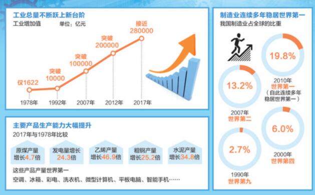 中國(guó)工業(yè)巨輪朝著世界制造強(qiáng)國(guó)破浪前進(jìn)