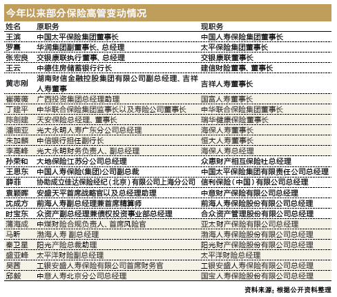 26家上市銀行至少110位高管變動 起底金融高管大調(diào)整