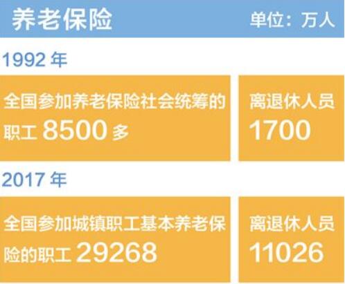老有所養(yǎng)，從“有保障”到“更完善”