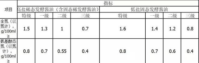 海天 李錦記 醬油 不達(dá)標(biāo)