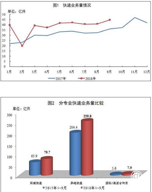 9月全國(guó)快遞業(yè)務(wù)收入同比增長(zhǎng)18.5% 增速連續(xù)2個(gè)月回落