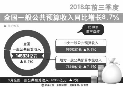 前三季度全國財(cái)政收入平穩(wěn)較快增長