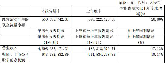 安琪酵母 財報 減持