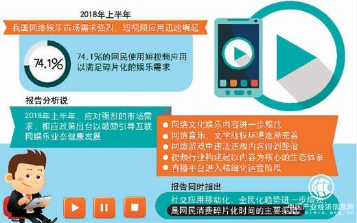 74.1%網(wǎng)民使用短視頻應(yīng)用 內(nèi)容決勝短視頻