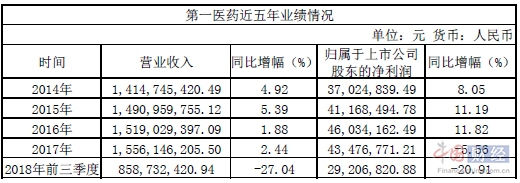 徐子瑛上任一年業(yè)績(jī)不樂(lè)觀 第一醫(yī)藥前三季凈利下滑20.91%