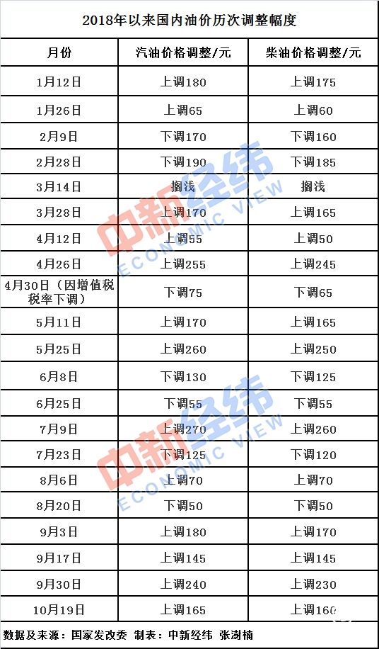  連漲 國(guó)內(nèi)油價(jià) 跌幅 