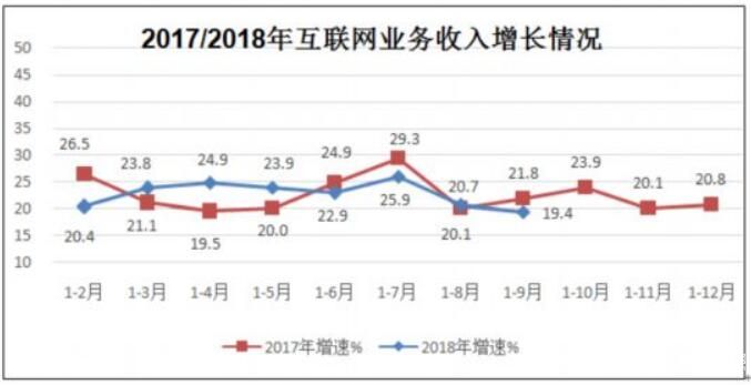 前三季度互聯(lián)網(wǎng)企業(yè)業(yè)務(wù)收入6858億元 同比增19.4%