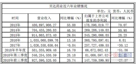 貝達(dá)藥業(yè)上市兩年業(yè)績(jī)持續(xù)下滑 陷“一藥獨(dú)大”困境？