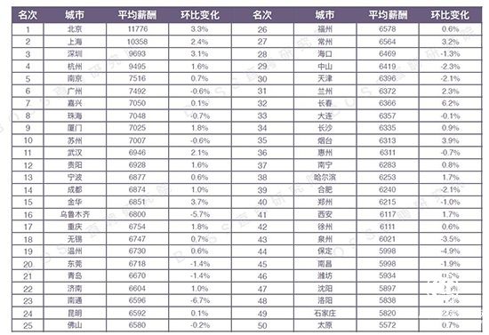 報(bào)告:50城白領(lǐng)平均月薪8221元 文體行業(yè)吸引力超互聯(lián)網(wǎng)