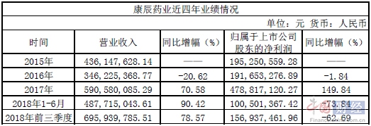 康辰藥業(yè)上市后首份三季報(bào)不樂(lè)觀 凈利同比下滑62.69%