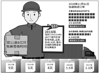 國家郵政局：雙11產(chǎn)生快遞訂單13.52億件