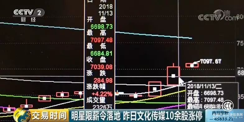 明星天價(jià)片酬要“涼涼”！但這撥股票卻“組團(tuán)”漲停了