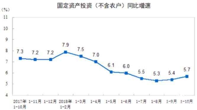 前10月全國(guó)固定資產(chǎn)投資（不含農(nóng)戶）增長(zhǎng)5.7%