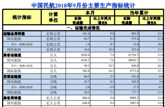 今年9月中國民航旅客運輸量同比增長7.9%